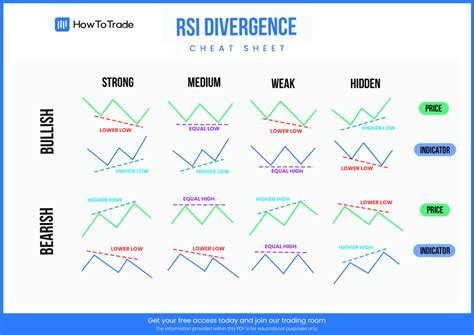 How to Use RSI